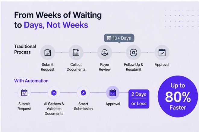 How Prior Authorization Automation Cuts Approval Times by 80%