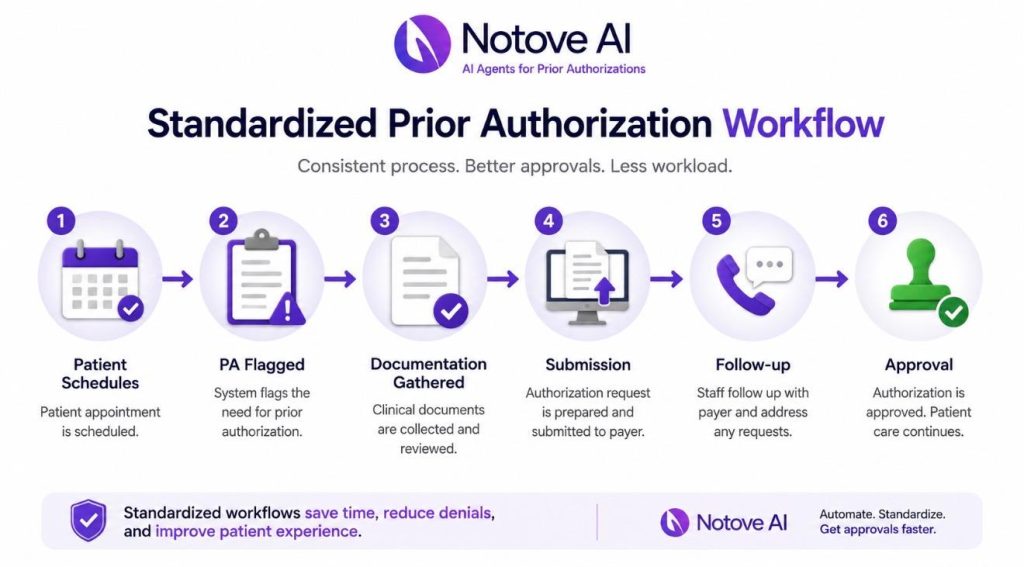 How Specialty Clinics Can Standardize Prior Authorization Workflows Across Staff