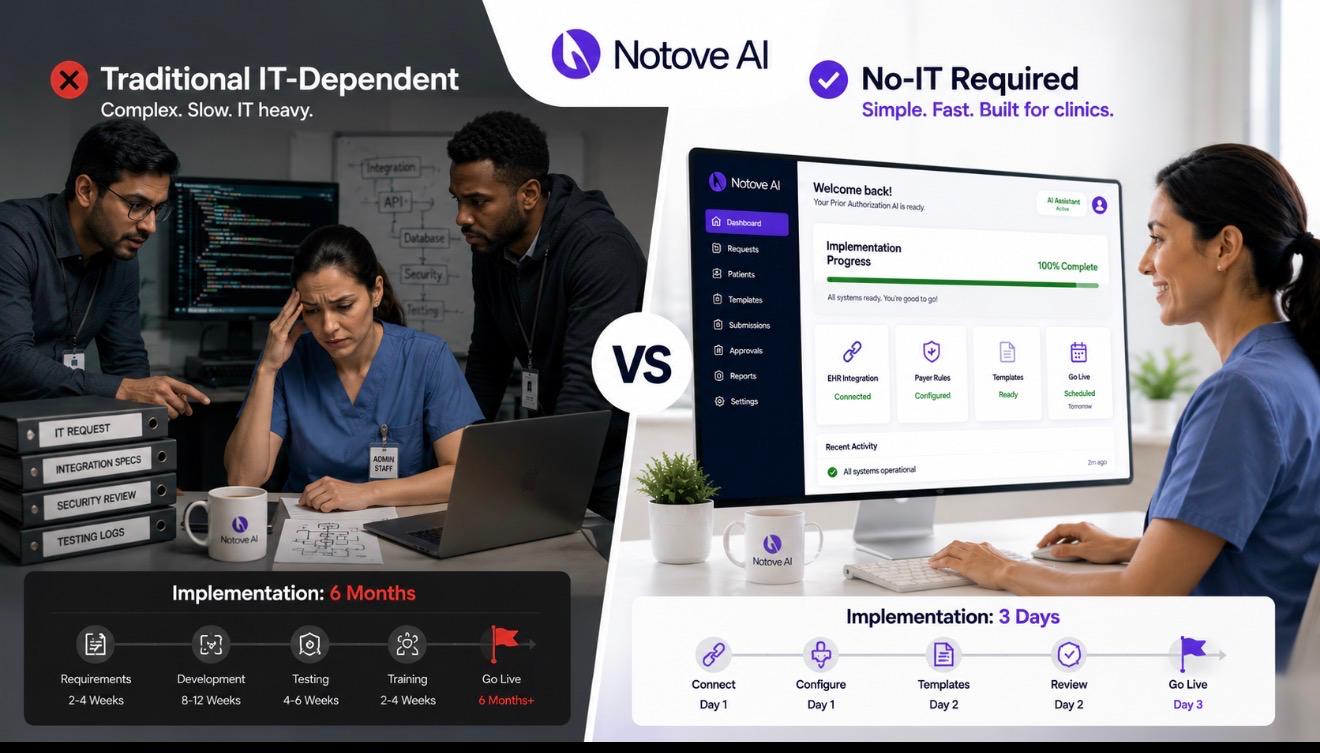 How To Implement Prior Authorization AI At Your Clinic With No IT Team Required