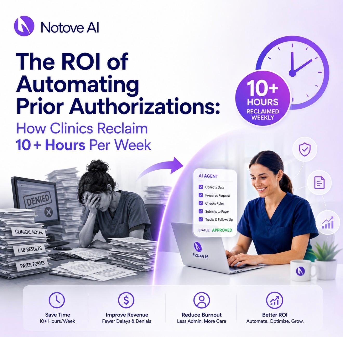The ROI of Automating Prior Authorizations: How Clinics Reclaim 10+ Hours Per Week