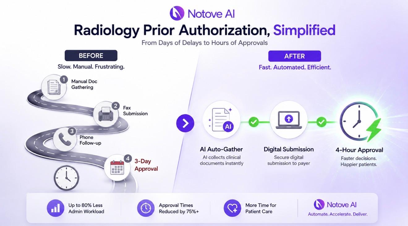 Prior Authorization For Radiology Clinics: How AI Cuts Approval Times From Days To Hours